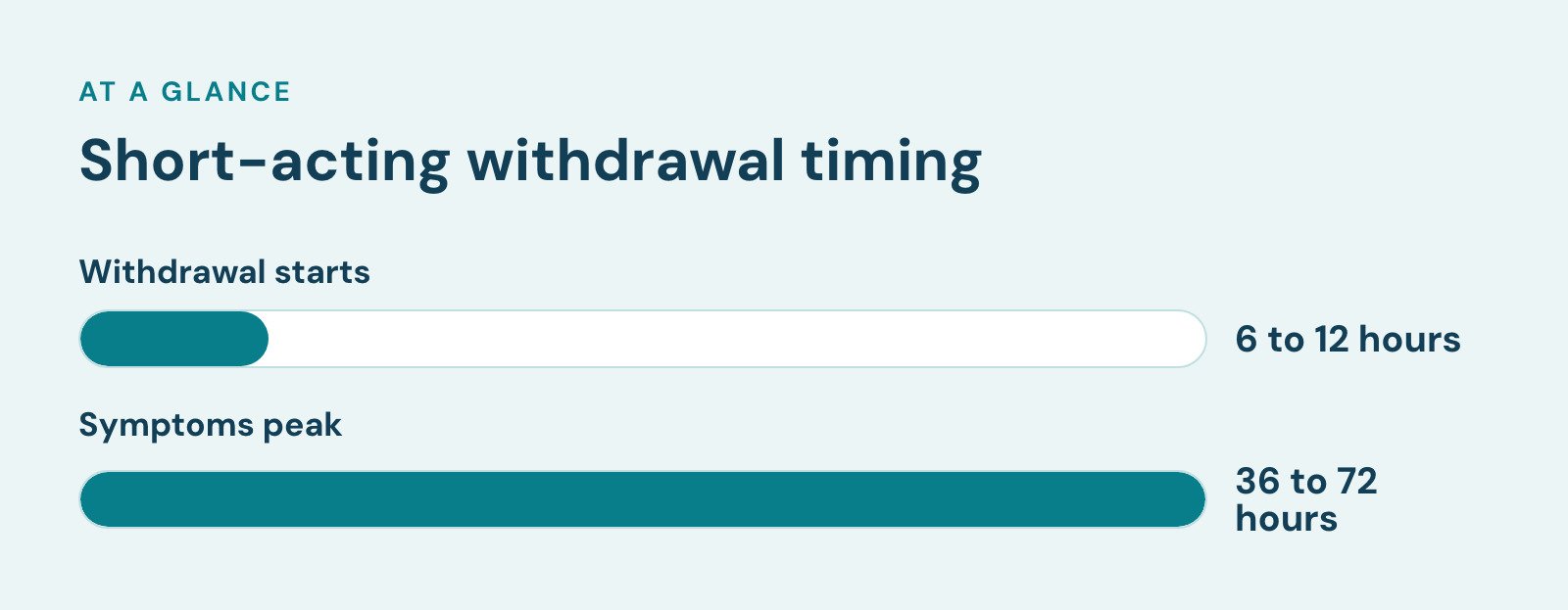 Bar chart, Short-acting withdrawal timing. Withdrawal starts: 6 to 12 hours; Symptoms peak: 36 to 72 hours.