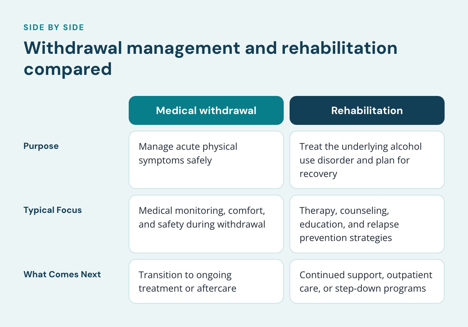 Comparison of Medical withdrawal and Rehabilitation, Withdrawal management and rehabilitation compared. Purpose: Manage acute physical symptoms safely vs. Treat the underlying alcohol use disorder and plan for recovery; Typical Focus: Medical…