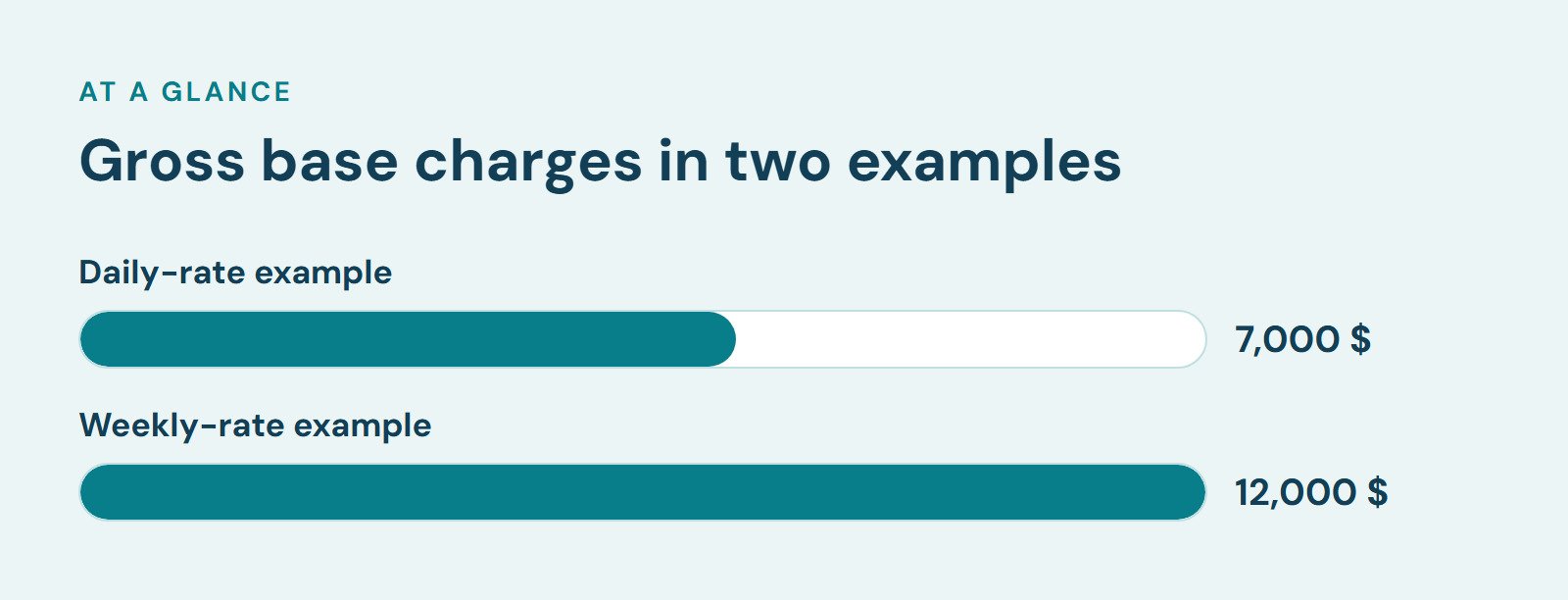 Bar chart, Gross base charges in two examples. Daily-rate example: 7,000 $; Weekly-rate example: 12,000 $.
