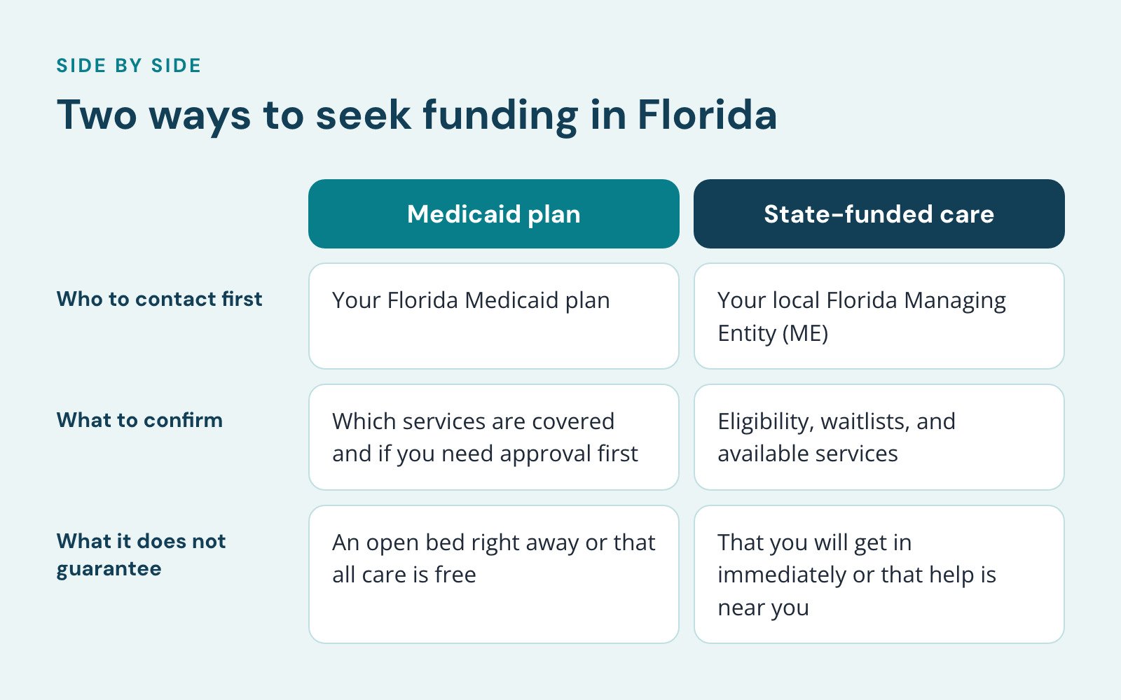 Comparison of Medicaid plan and State-funded care, Two ways to seek funding in Florida. Who to contact first: Your Florida Medicaid plan vs. Your local Florida Managing Entity (ME); What to confirm: Which services are covered and if you need…