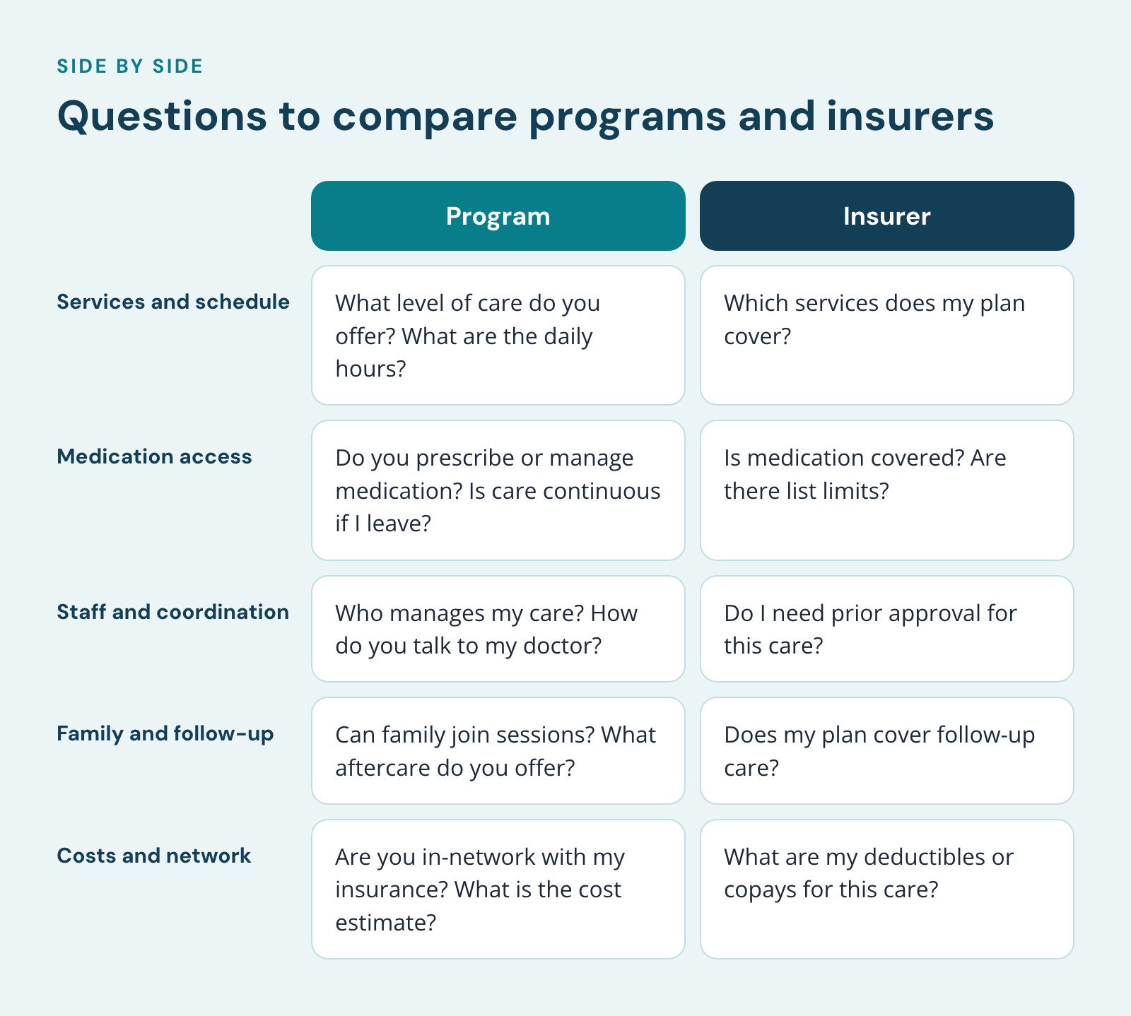 Comparison of Program and Insurer, Questions to compare programs and insurers. Services and schedule: What level of care do you offer? What are the daily hours? vs. Which services does my plan cover?; Medication access: Do you prescribe or manage…