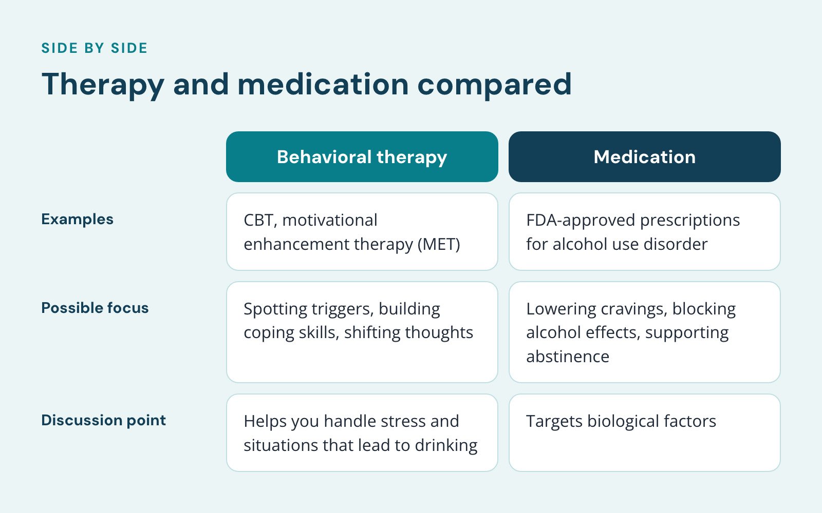 Comparison of Behavioral therapy and Medication, Therapy and medication compared. Examples: CBT, motivational enhancement therapy (MET) vs. FDA-approved prescriptions for alcohol use disorder; Possible focus: Spotting triggers, building coping…