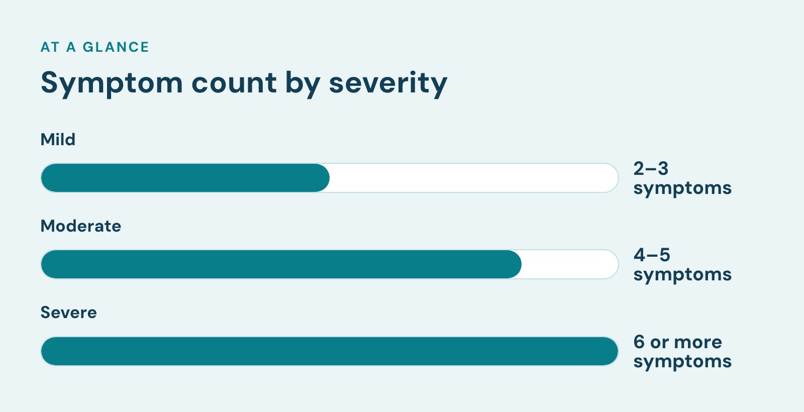 Bar chart, Symptom count by severity. Mild: 2–3 symptoms; Moderate: 4–5 symptoms; Severe: 6 or more symptoms.