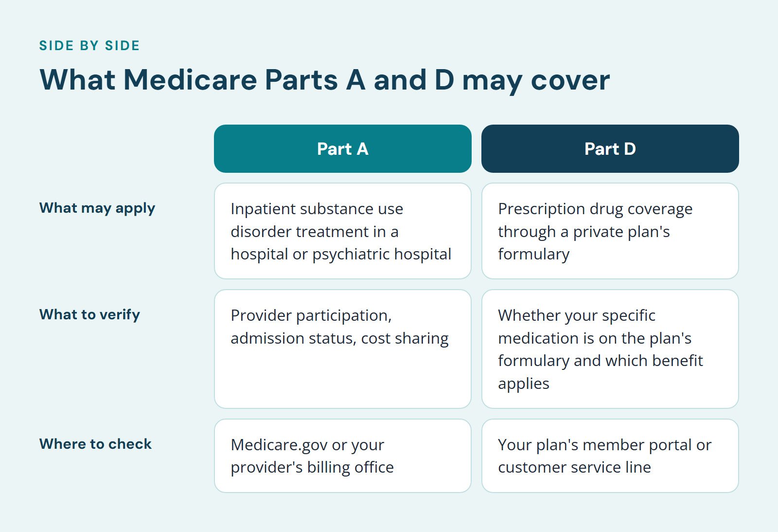 Comparison of Part A and Part D, What Medicare Parts A and D may cover. What may apply: Inpatient substance use disorder treatment in a hospital or psychiatric hospital vs. Prescription drug coverage through a private plan's formulary; What to…
