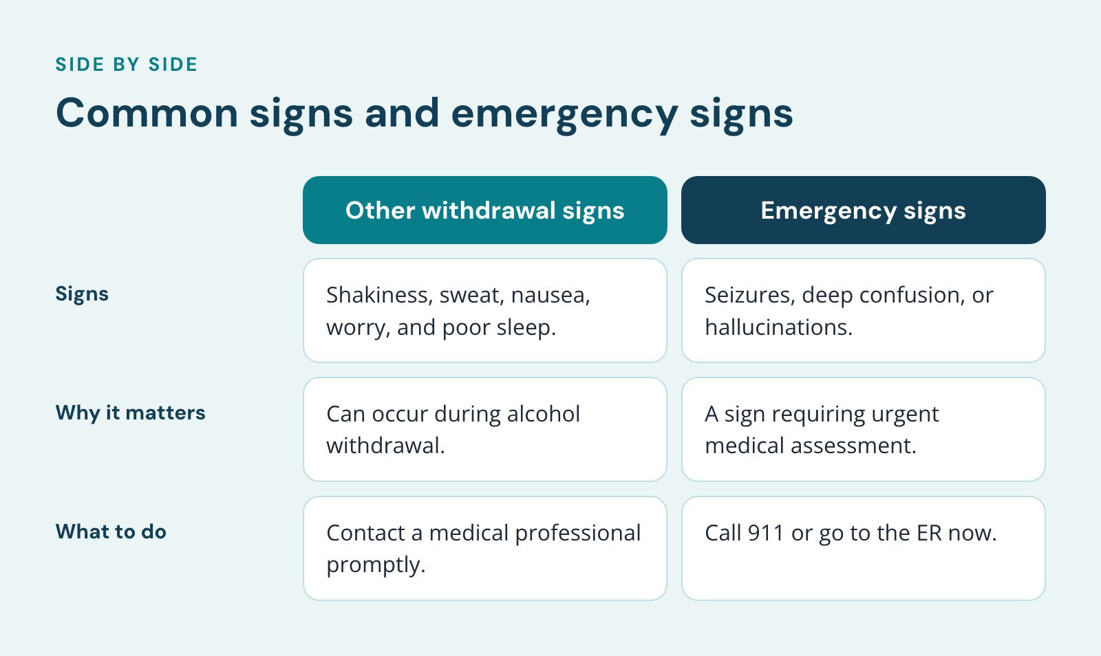 Comparison of Other withdrawal signs and Emergency signs, Common signs and emergency signs. Signs: Shakiness, sweat, nausea, worry, and poor sleep vs. Seizures, deep confusion, or hallucinations; Why it matters: Can occur during alcohol withdrawal…