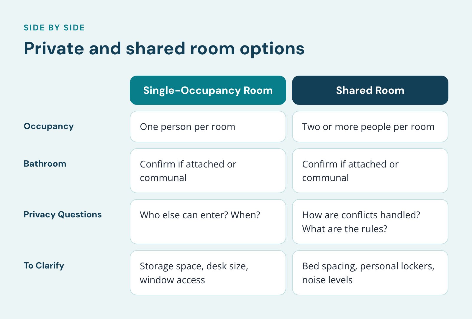 Comparison of Single-Occupancy Room and Shared Room, Private and shared room options. Occupancy: One person per room vs. Two or more people per room; Bathroom: Confirm if attached or communal vs. Confirm if attached or communal; Privacy Questions…