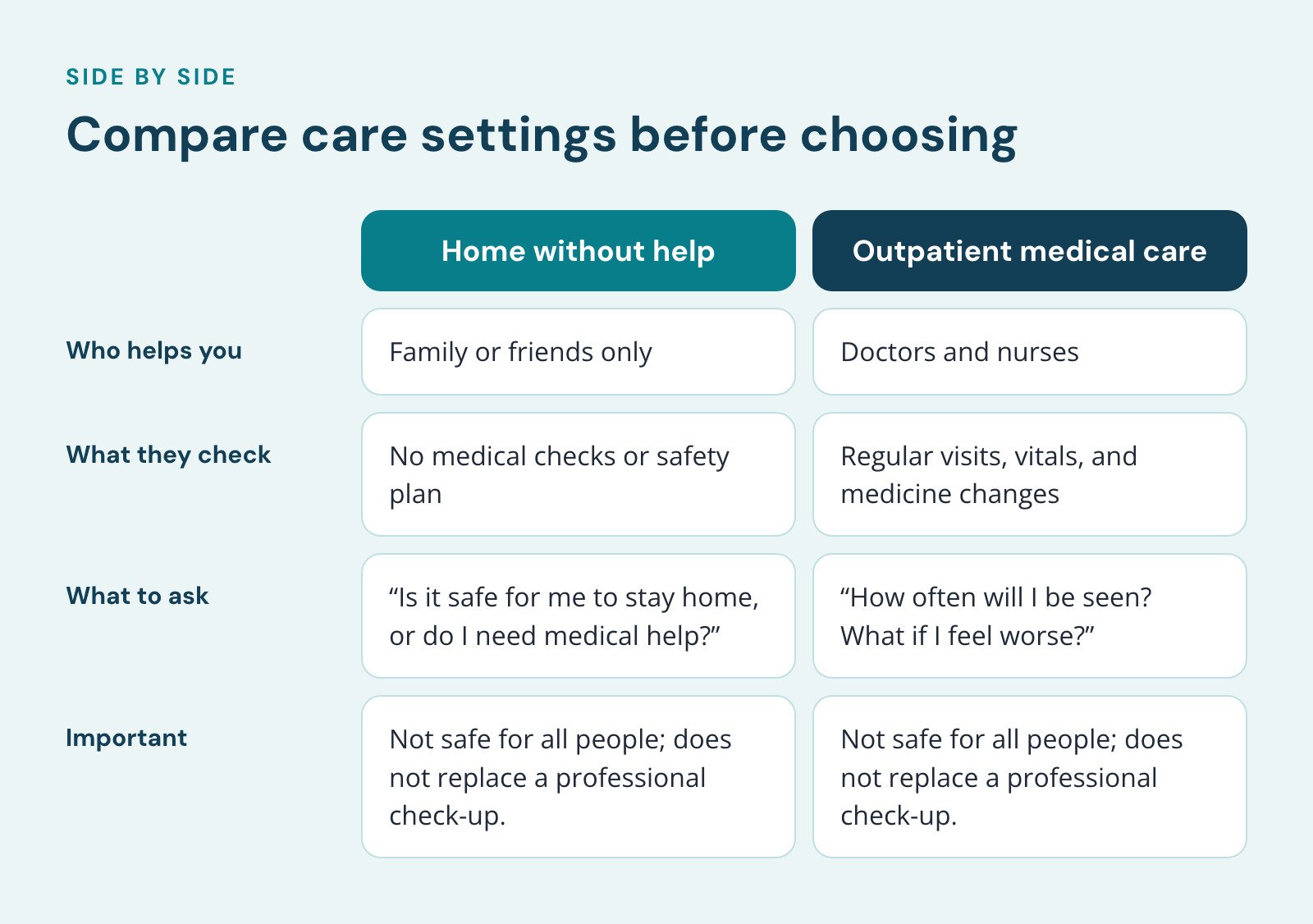 Comparison of Home without help and Outpatient medical care, Compare care settings before choosing. Who helps you: Family or friends only vs. Doctors and nurses; What they check: No medical checks or safety plan vs. Regular visits, vitals, and…