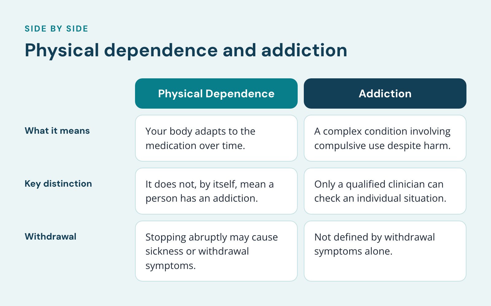 Comparison of Physical Dependence and Addiction, Physical dependence and addiction. What it means: Your body adapts to the medication over time vs. A complex condition involving compulsive use despite harm; Key distinction: It does not, by itself…