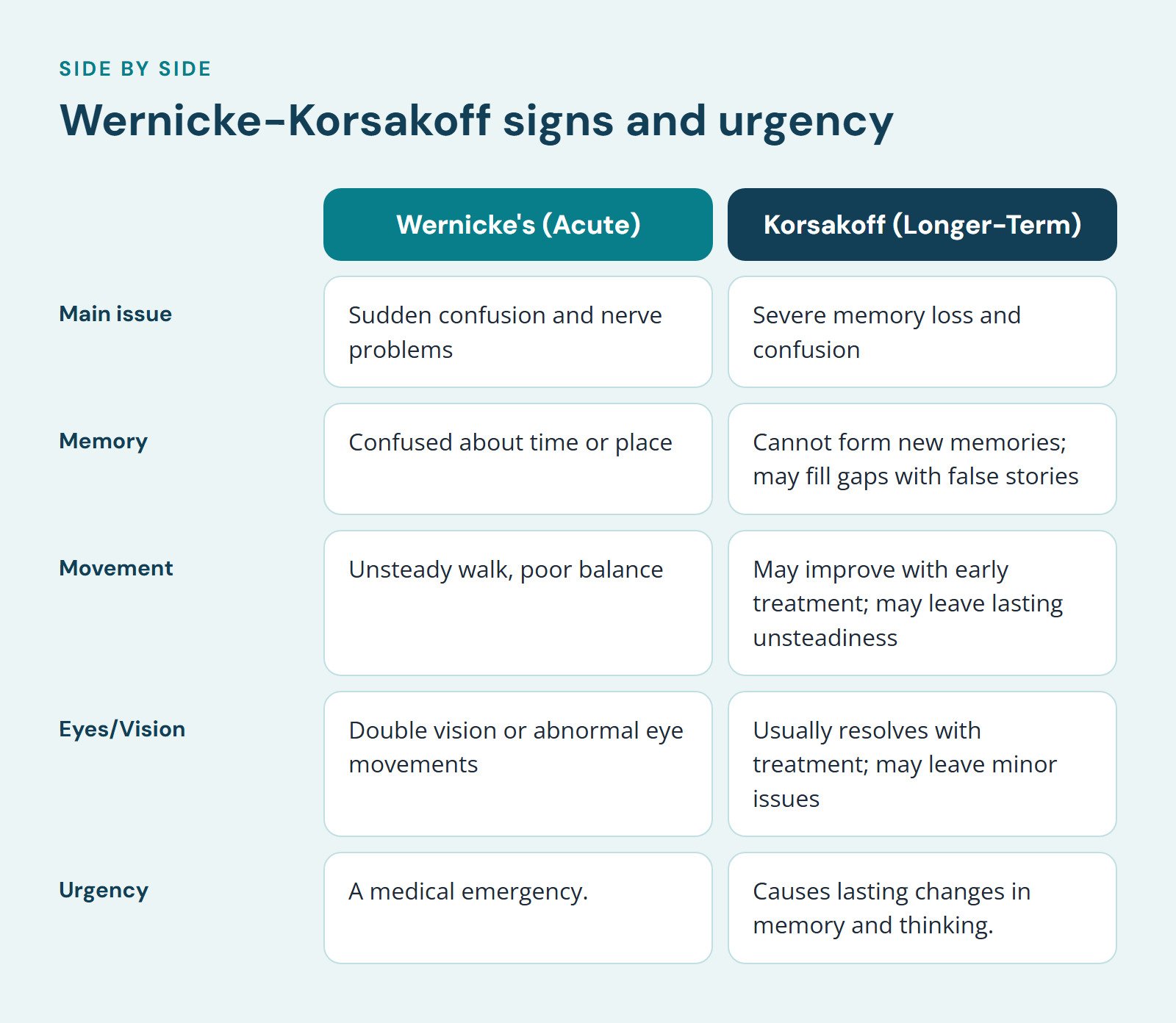 Comparison of Wernicke's (Acute) and Korsakoff (Longer-Term), Wernicke-Korsakoff signs and urgency. Main issue: Sudden confusion and nerve problems vs. Severe memory loss and confusion; Memory: Confused about time or place vs. Cannot form new…