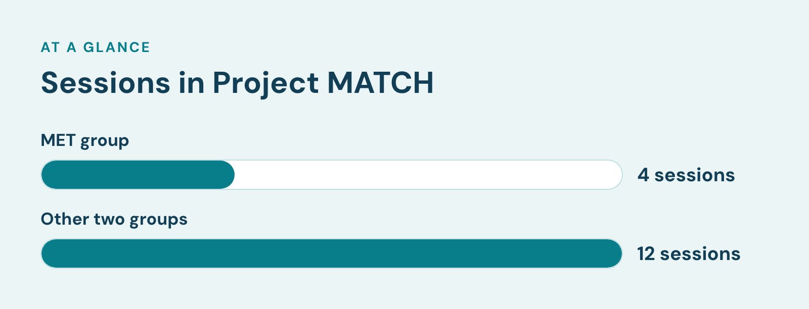 Bar chart, Sessions in Project MATCH. MET group: 4 sessions; Other two groups: 12 sessions.