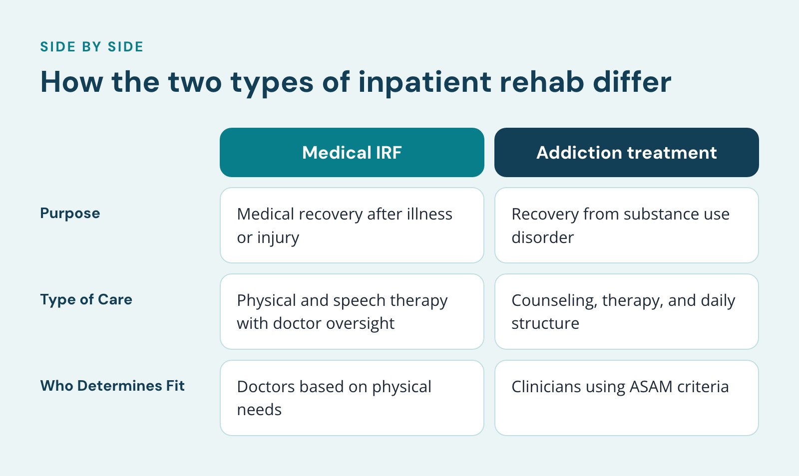 Comparison of Medical IRF and Addiction treatment, How the two types of inpatient rehab differ. Purpose: Medical recovery after illness or injury vs. Recovery from substance use disorder; Type of Care: Physical and speech therapy with doctor…