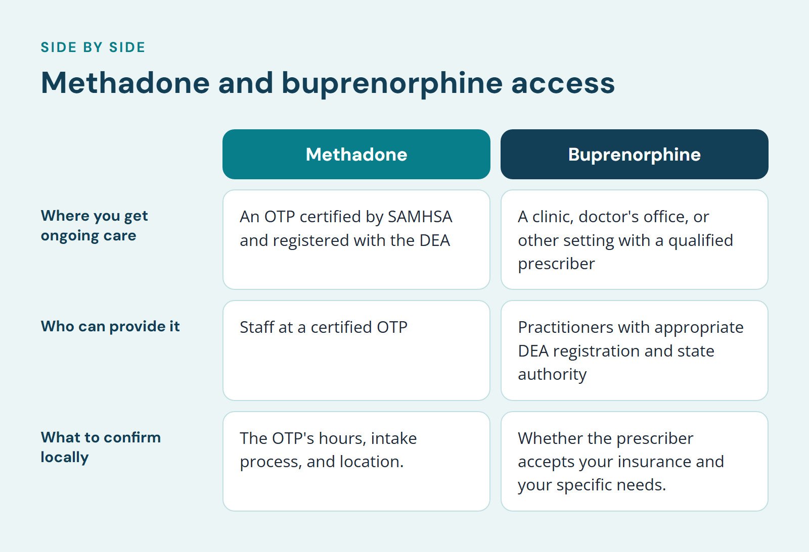 Comparison of Methadone and Buprenorphine, Methadone and buprenorphine access. Where you get ongoing care: An OTP certified by SAMHSA and registered with the DEA vs. A clinic, doctor's office, or other setting with a qualified prescriber; Who can…