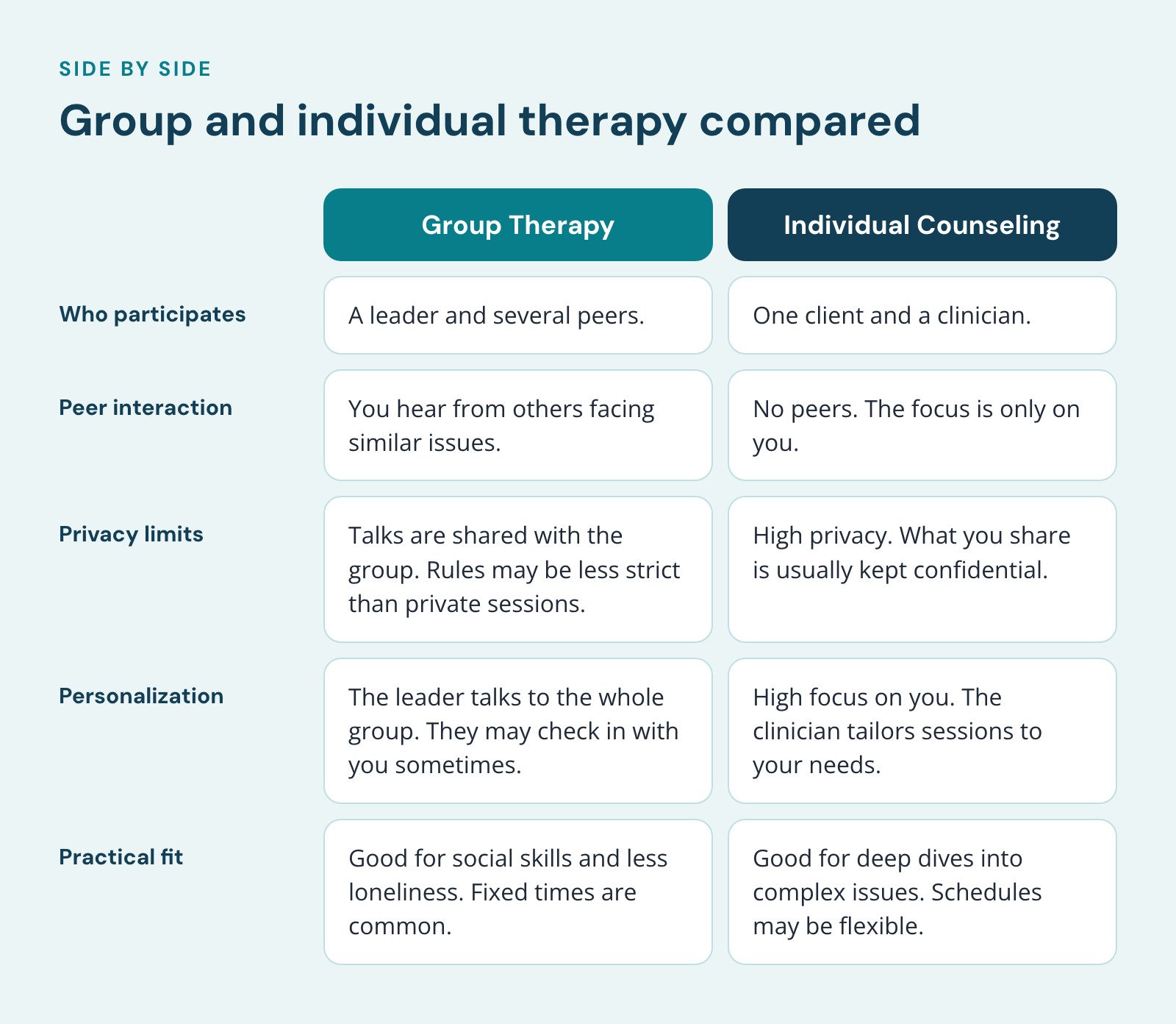 Comparison of Group Therapy and Individual Counseling, Group and individual therapy compared. Who participates: A leader and several peers vs. One client and a clinician; Peer interaction: You hear from others facing similar issues vs. No peers.…