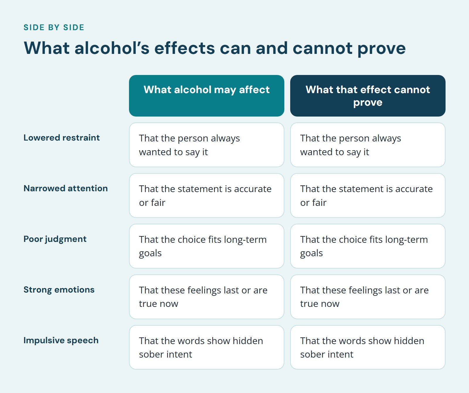 Comparison of What alcohol may affect and What that effect cannot prove, What alcohol’s effects can and cannot prove. Lowered restraint: That the person always wanted to say it vs. That the person always wanted to say it; Narrowed attention: That…