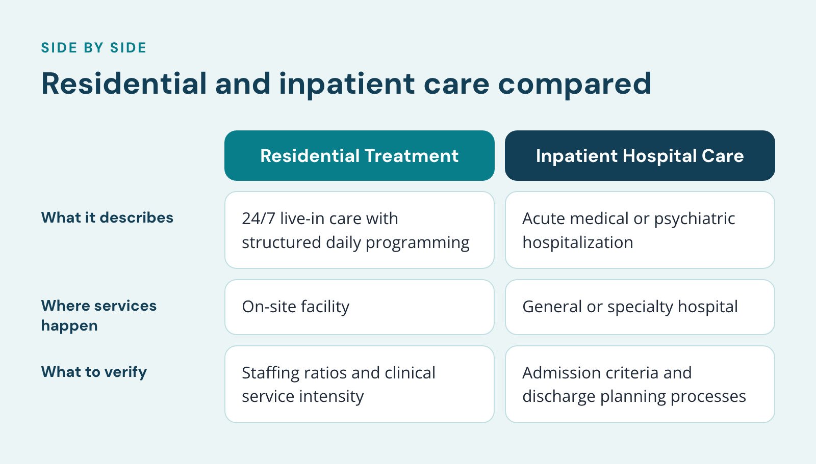 Comparison of Residential Treatment and Inpatient Hospital Care, Residential and inpatient care compared. What it describes: 24/7 live-in care with structured daily programming vs. Acute medical or psychiatric hospitalization; Where services…