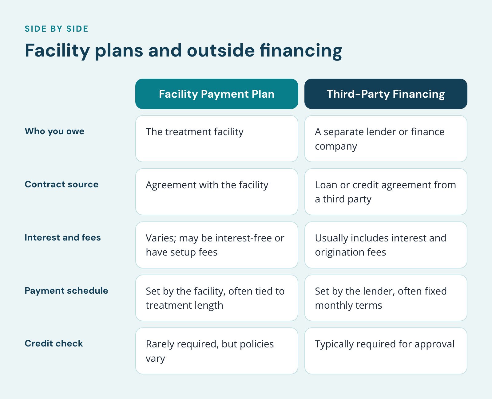Comparison of Facility Payment Plan and Third-Party Financing, Facility plans and outside financing. Who you owe: The treatment facility vs. A separate lender or finance company; Contract source: Agreement with the facility vs. Loan or credit…