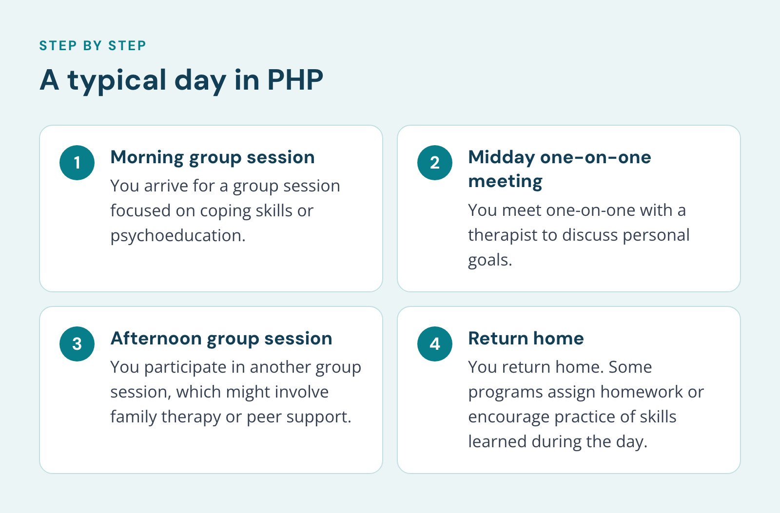 Steps, A typical day in PHP. 1. Morning group session; 2. Midday one-on-one meeting; 3. Afternoon group session; 4. Return home.