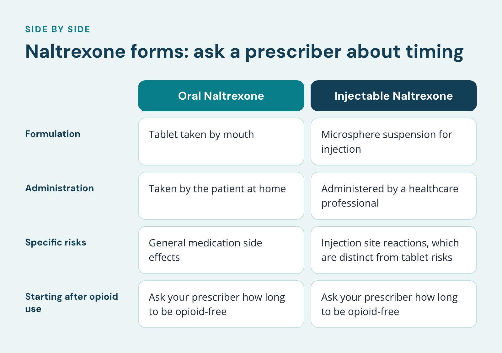 Comparison of Oral Naltrexone and Injectable Naltrexone, Naltrexone forms: ask a prescriber about timing. Formulation: Tablet taken by mouth vs. Microsphere suspension for injection; Administration: Taken by the patient at home vs. Administered by…