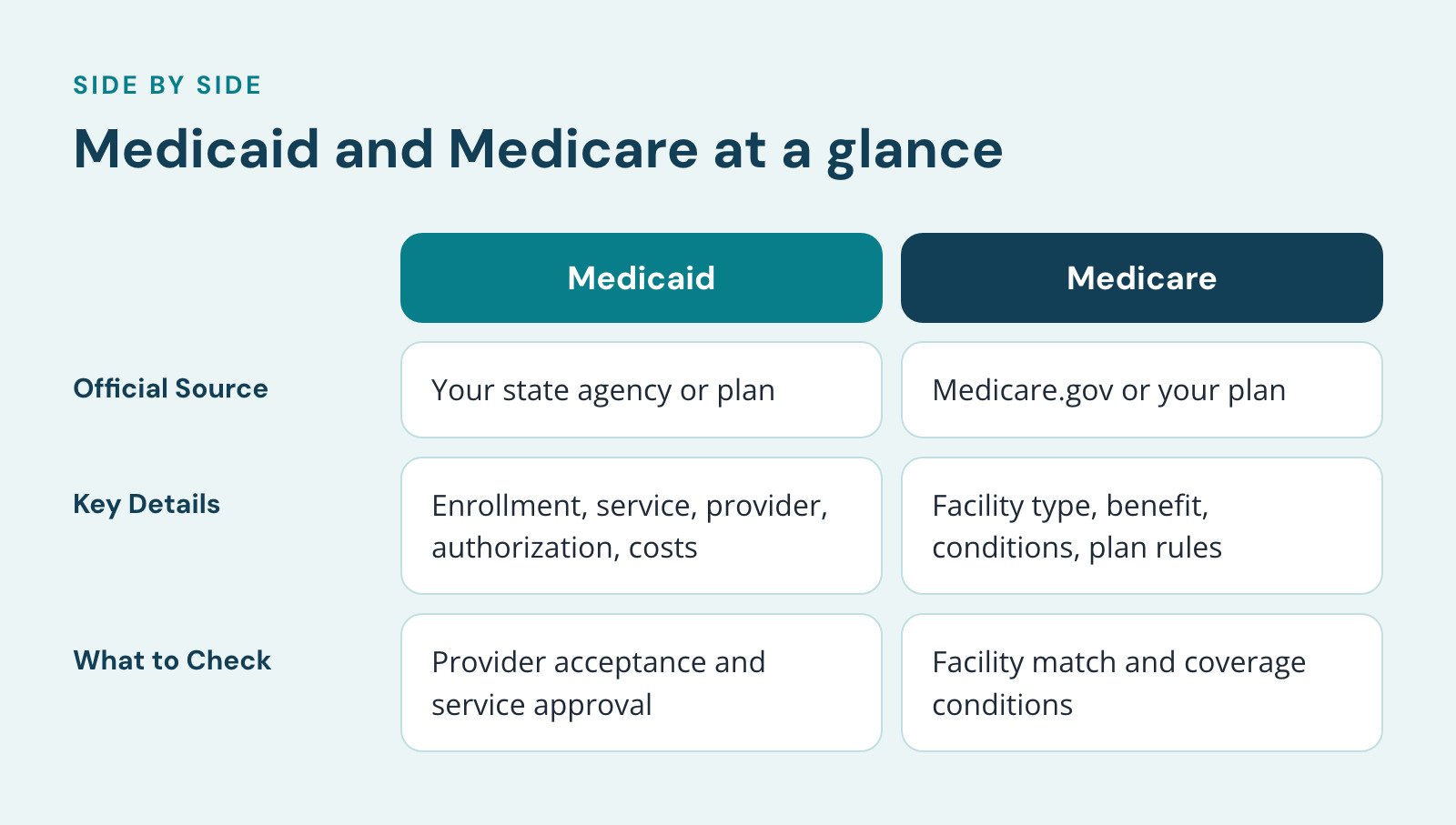 Comparison of Medicaid and Medicare, Medicaid and Medicare at a glance. Official Source: Your state agency or plan vs. Medicare.gov or your plan; Key Details: Enrollment, service, provider, authorization, costs vs. Facility type, benefit…