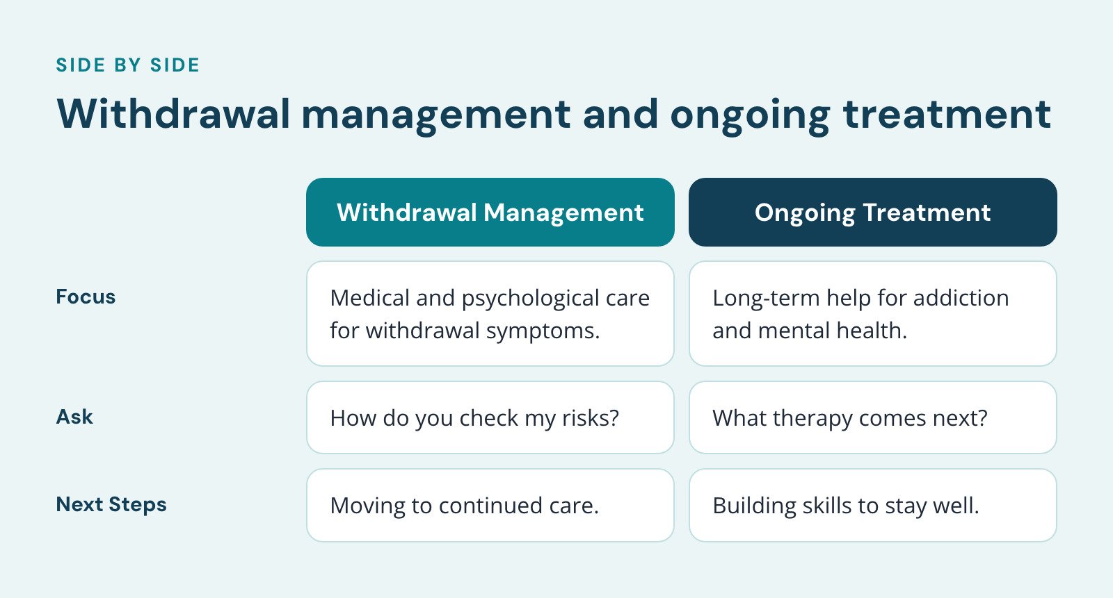 Comparison of Withdrawal Management and Ongoing Treatment, Withdrawal management and ongoing treatment. Focus: Medical and psychological care for withdrawal symptoms vs. Long-term help for addiction and mental health; Ask: How do you check my…
