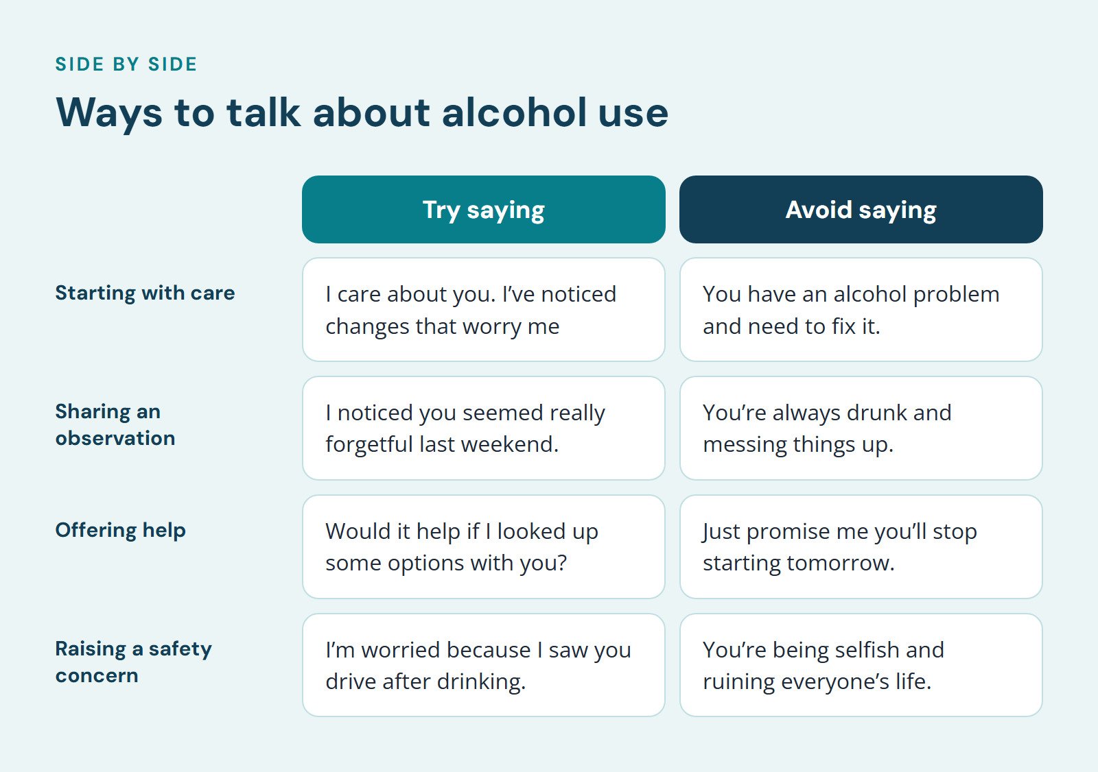 Comparison of Try saying and Avoid saying, Ways to talk about alcohol use. Starting with care: I care about you. I’ve noticed changes that worry me vs. You have an alcohol problem and need to fix it; Sharing an observation: I noticed you seemed…