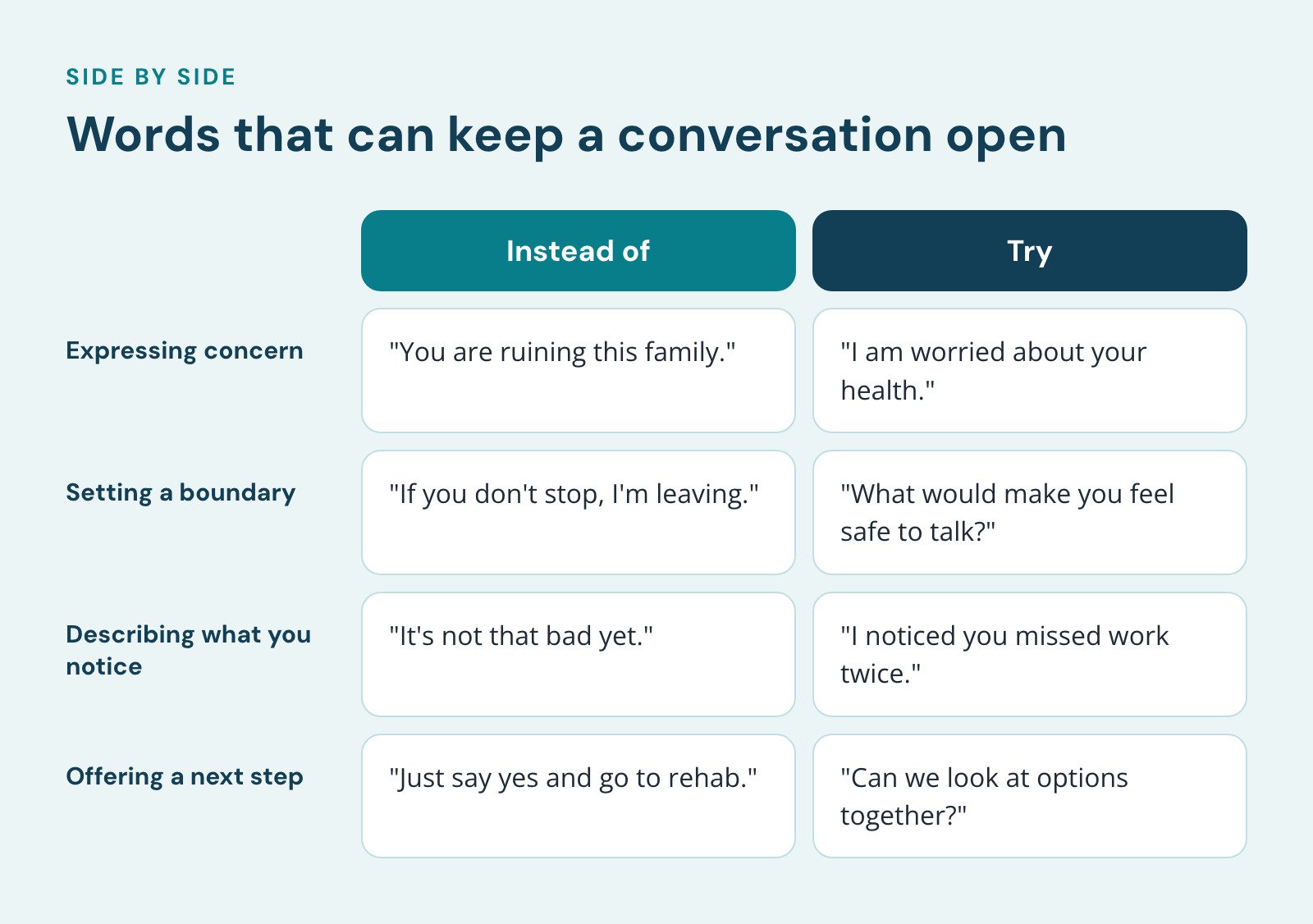 Comparison of Instead of and Try, Words that can keep a conversation open. Expressing concern: "You are ruining this family." vs. "I am worried about your health."; Setting a boundary: "If you don't stop, I'm leaving." vs. "What would make you feel…