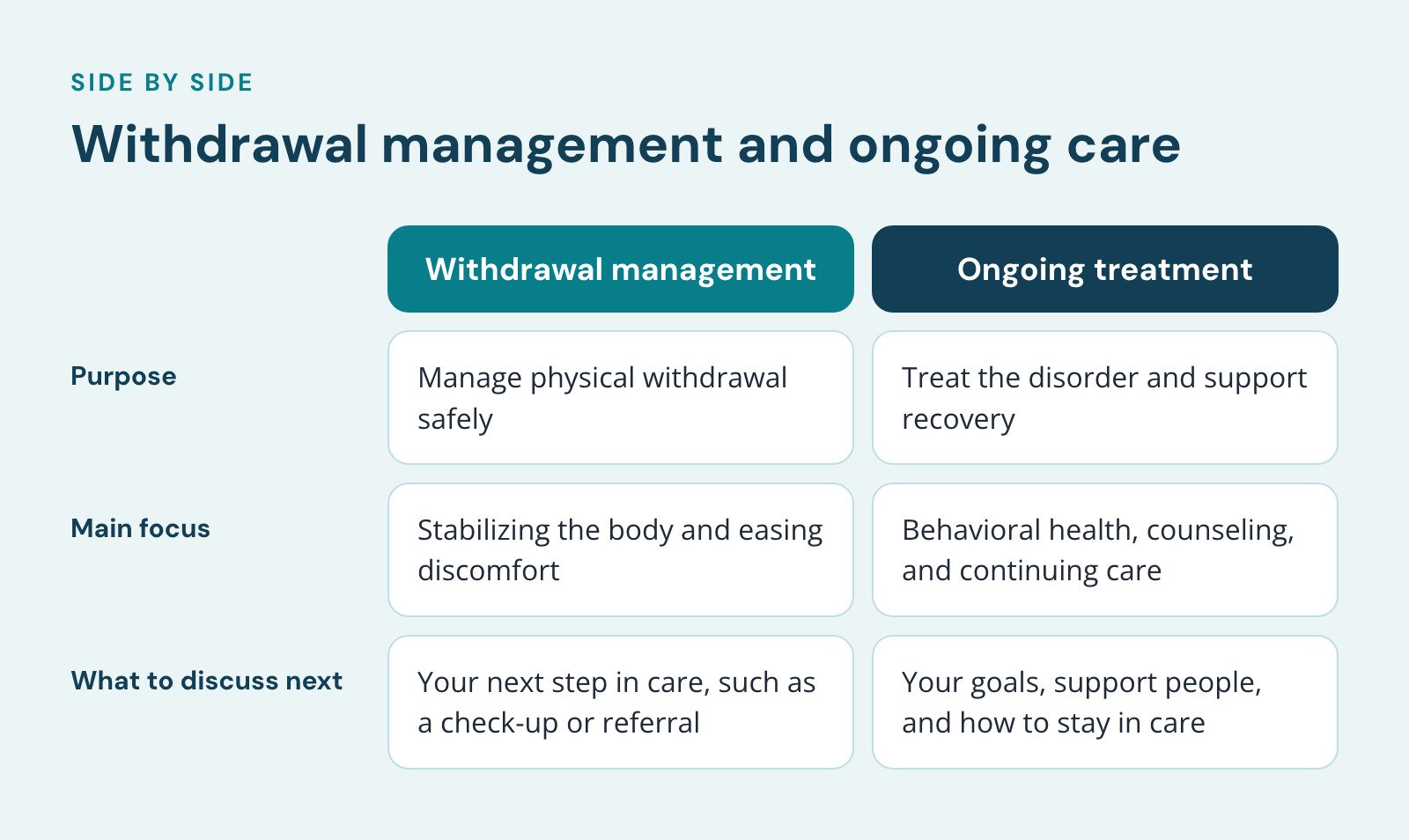 Comparison of Withdrawal management and Ongoing treatment, Withdrawal management and ongoing care. Purpose: Manage physical withdrawal safely vs. Treat the disorder and support recovery; Main focus: Stabilizing the body and easing discomfort vs.…