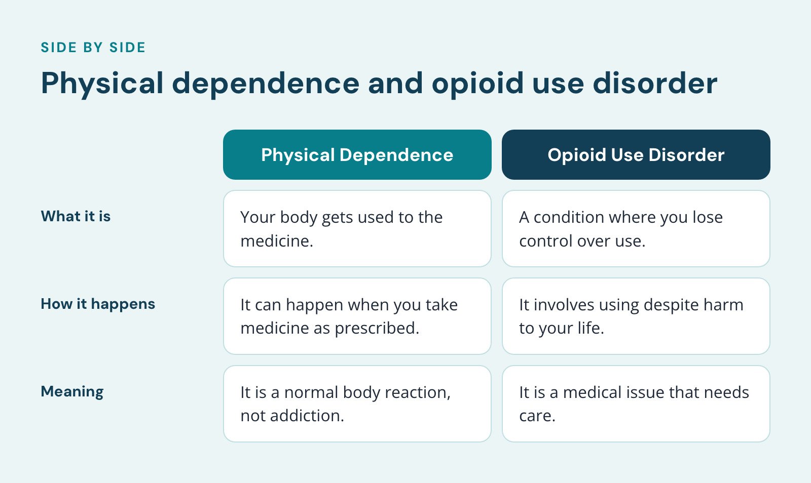 Comparison of Physical Dependence and Opioid Use Disorder, Physical dependence and opioid use disorder. What it is: Your body gets used to the medicine vs. A condition where you lose control over use; How it happens: It can happen when you take…
