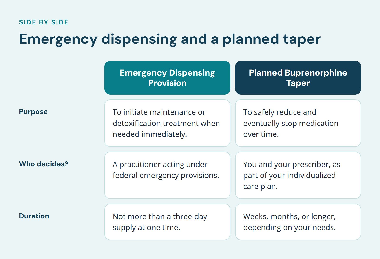 Comparison of Emergency Dispensing Provision and Planned Buprenorphine Taper, Emergency dispensing and a planned taper. Purpose: To initiate maintenance or detoxification treatment when needed immediately vs. To safely reduce and eventually stop…