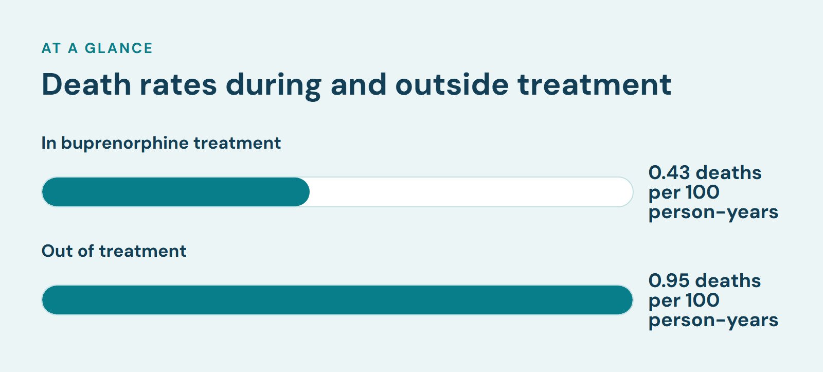 Bar chart, Death rates during and outside treatment. In buprenorphine treatment: 0.43 deaths per 100 person-years; Out of treatment: 0.95 deaths per 100 person-years.