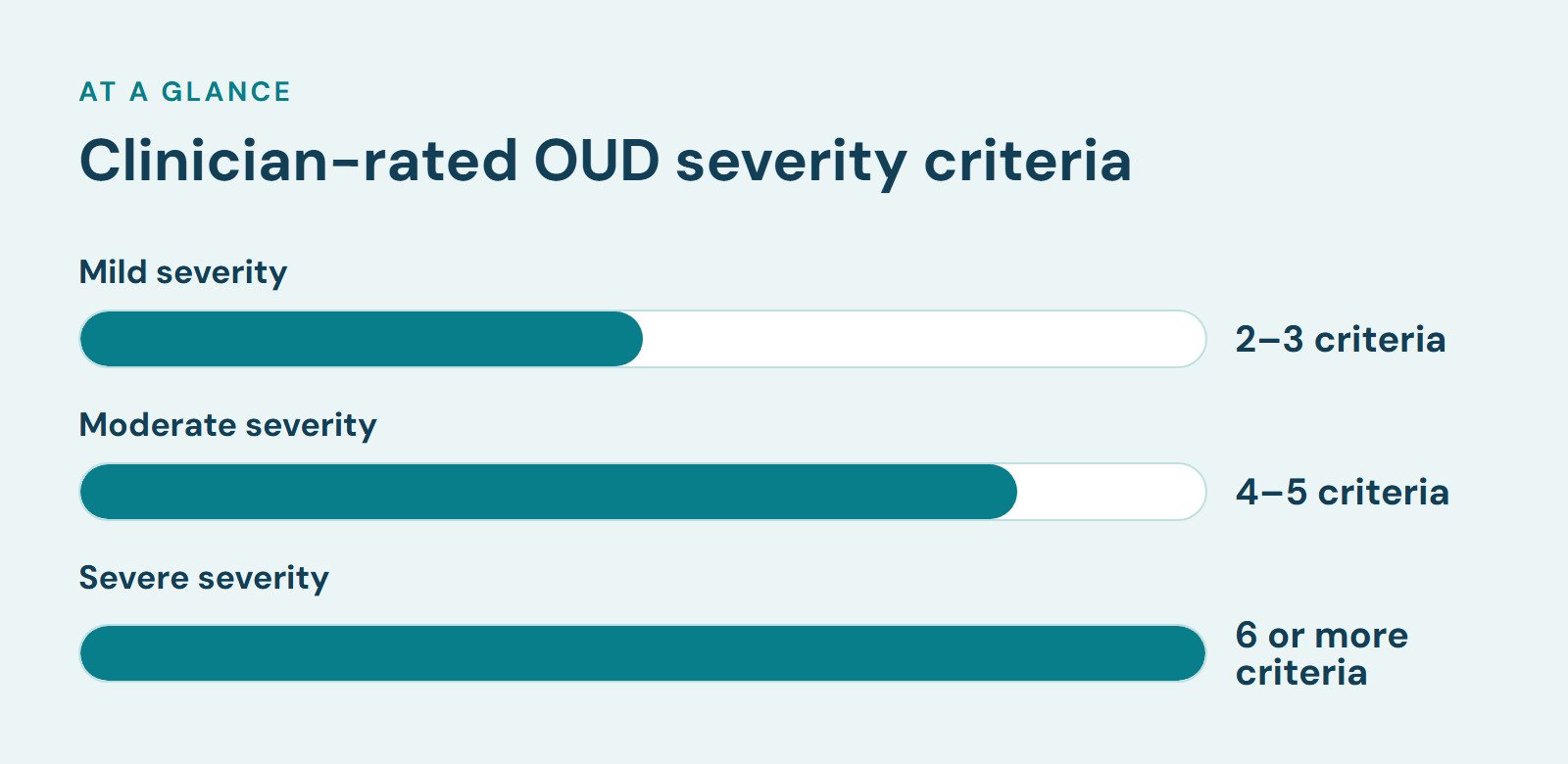 Bar chart, Clinician-rated OUD severity criteria. Mild severity: 2–3 criteria; Moderate severity: 4–5 criteria; Severe severity: 6 or more criteria.