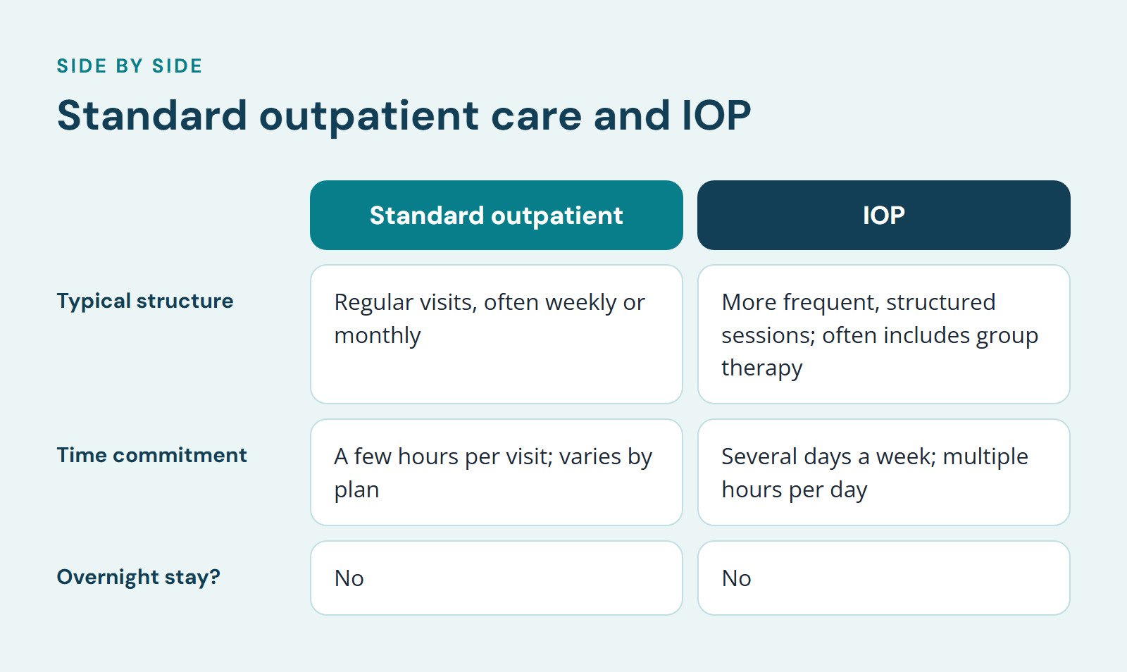 Comparison of Standard outpatient and IOP, Standard outpatient care and IOP. Typical structure: Regular visits, often weekly or monthly vs. More frequent, structured sessions; often includes group therapy; Time commitment: A few hours per visit…
