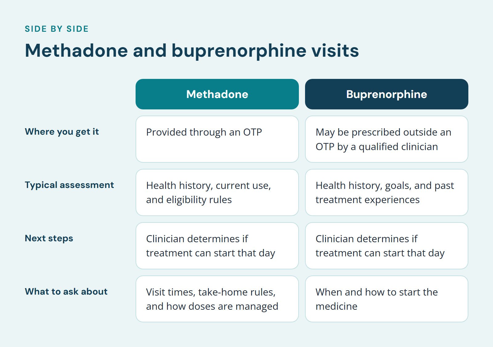 Comparison of Methadone and Buprenorphine, Methadone and buprenorphine visits. Where you get it: Provided through an OTP vs. May be prescribed outside an OTP by a qualified clinician; Typical assessment: Health history, current use, and eligibility…