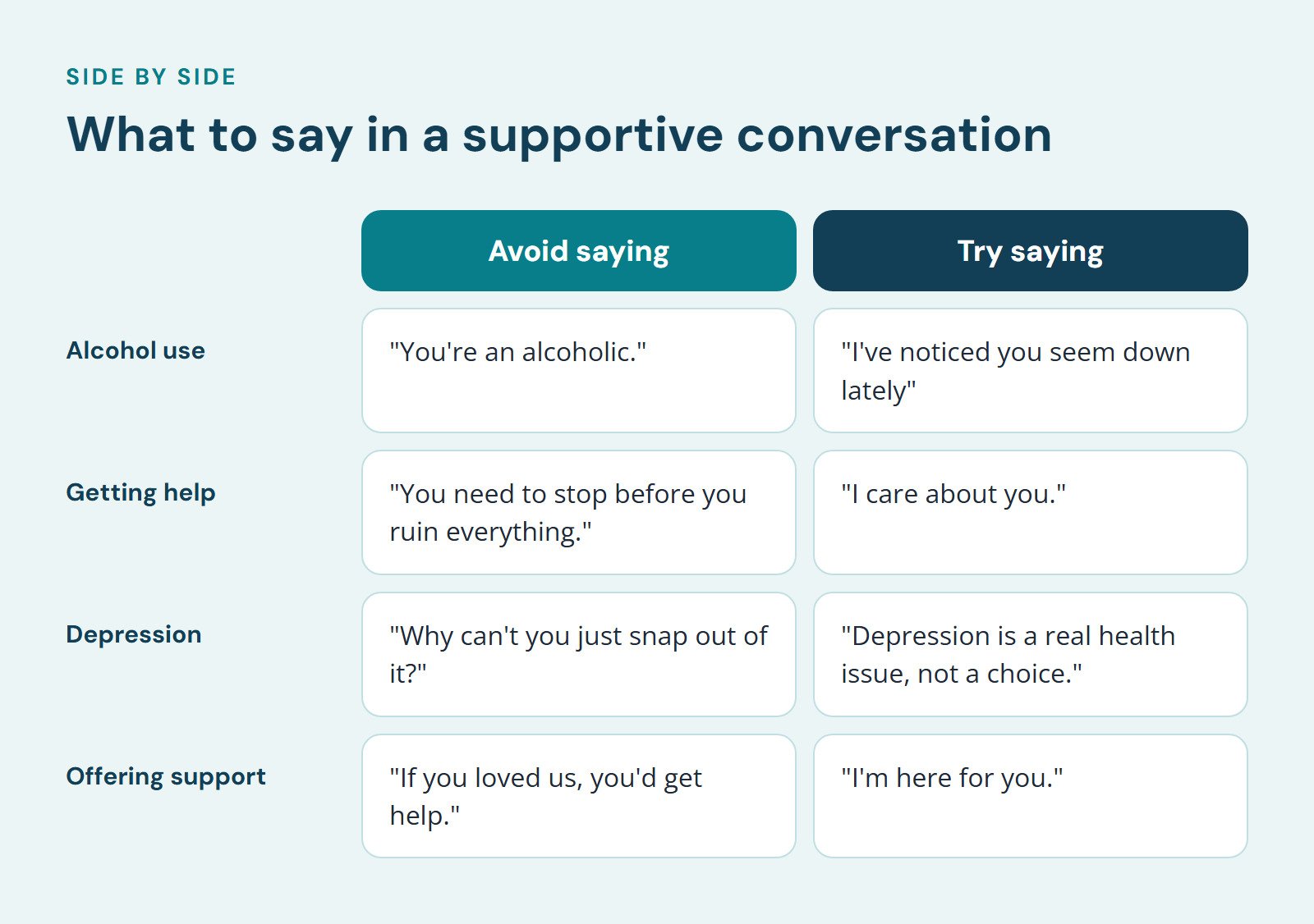 Comparison of Avoid saying and Try saying, What to say in a supportive conversation. Alcohol use: "You're an alcoholic." vs. "I've noticed you seem down lately"; Getting help: "You need to stop before you ruin everything." vs. "I care about you."…