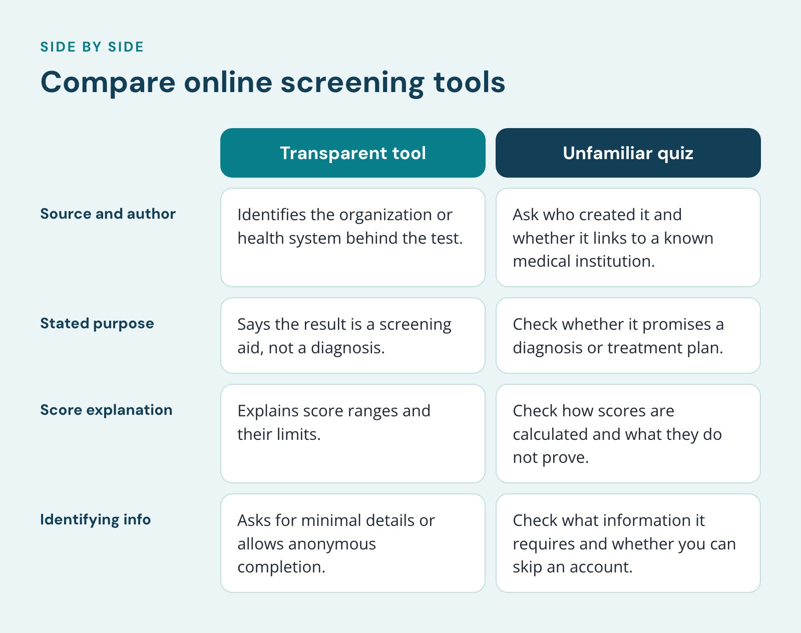 Comparison of Transparent tool and Unfamiliar quiz, Compare online screening tools. Source and author: Identifies the organization or health system behind the test vs. Ask who created it and whether it links to a known medical institution; Stated…