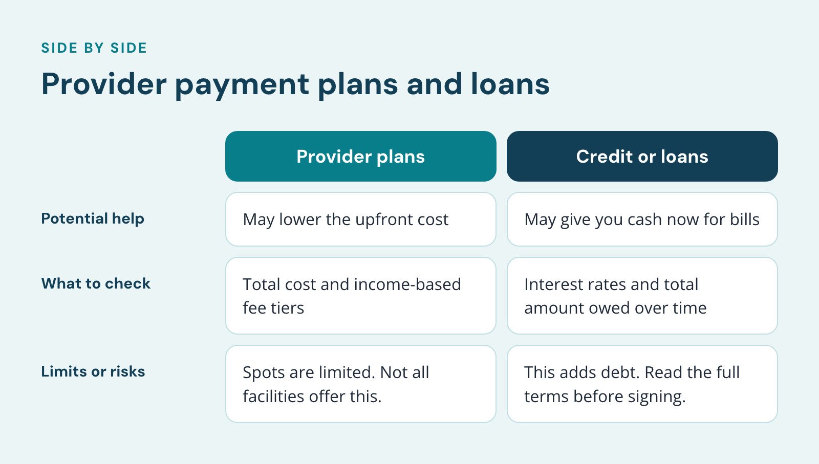 Comparison of Provider plans and Credit or loans, Provider payment plans and loans. Potential help: May lower the upfront cost vs. May give you cash now for bills; What to check: Total cost and income-based fee tiers vs. Interest rates and total…