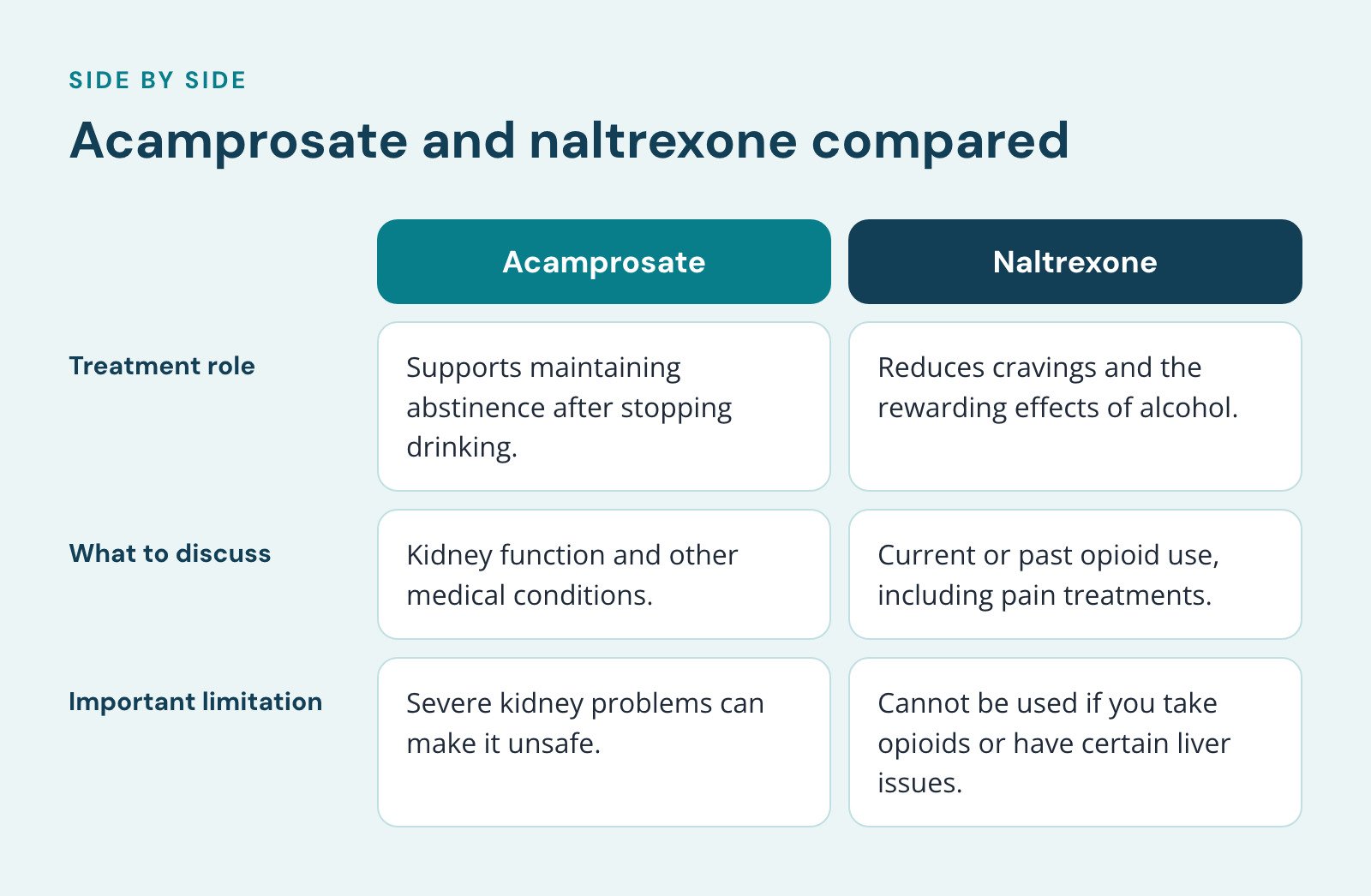 Comparison of Acamprosate and Naltrexone, Acamprosate and naltrexone compared. Treatment role: Supports maintaining abstinence after stopping drinking vs. Reduces cravings and the rewarding effects of alcohol; What to discuss: Kidney function and…