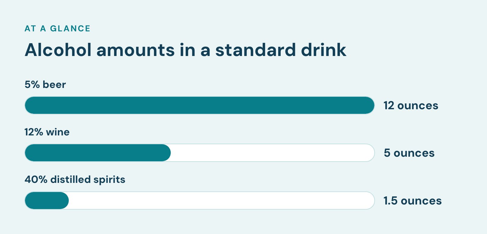 Bar chart, Alcohol amounts in a standard drink. 5% beer: 12 ounces; 12% wine: 5 ounces; 40% distilled spirits: 1.5 ounces.