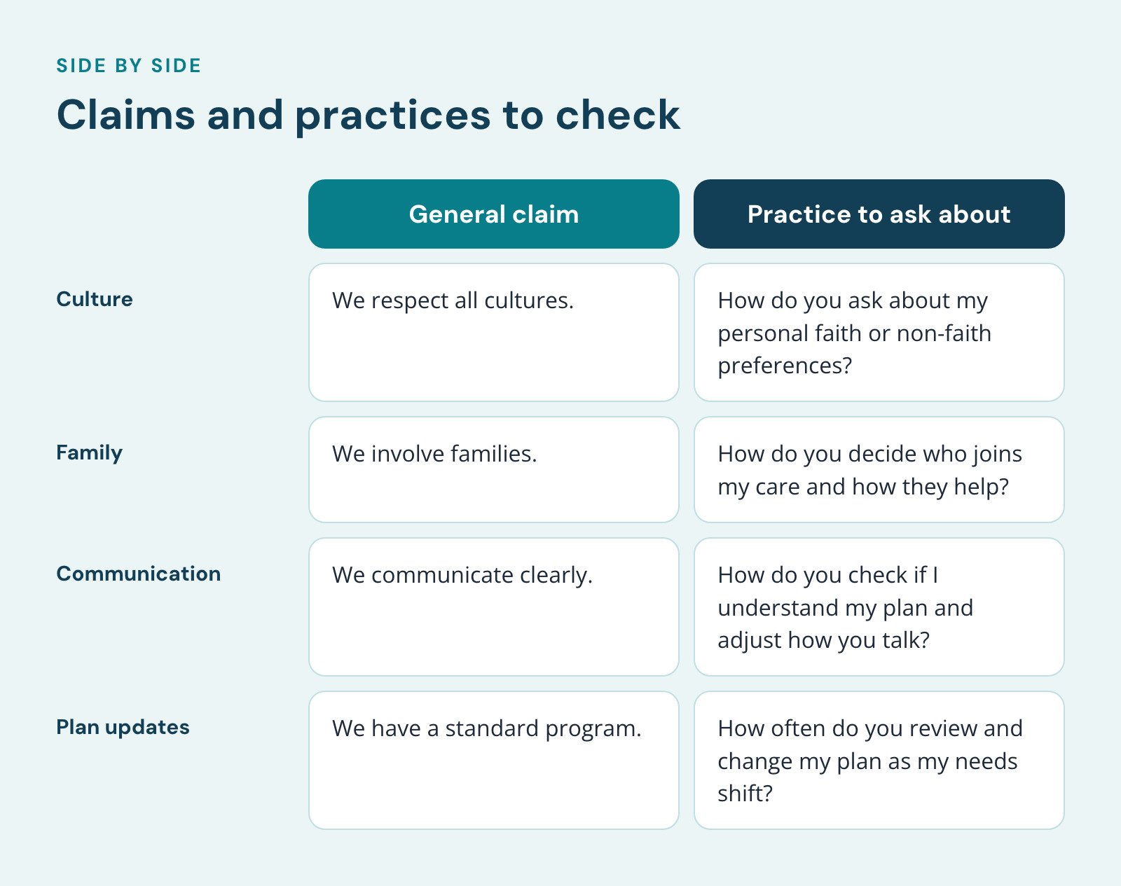 Comparison of General claim and Practice to ask about, Claims and practices to check. Culture: We respect all cultures vs. How do you ask about my personal faith or non-faith preferences?; Family: We involve families vs. How do you decide who joins…