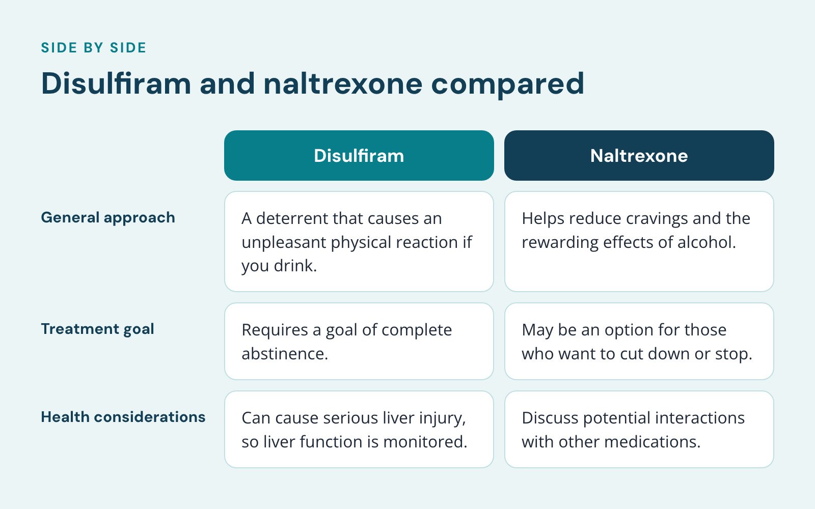 Comparison of Disulfiram and Naltrexone, Disulfiram and naltrexone compared. General approach: A deterrent that causes an unpleasant physical reaction if you drink vs. Helps reduce cravings and the rewarding effects of alcohol; Treatment goal…