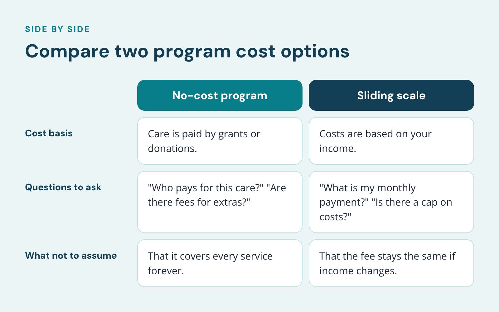 Comparison of No-cost program and Sliding scale, Compare two program cost options. Cost basis: Care is paid by grants or donations vs. Costs are based on your income; Questions to ask: "Who pays for this care?" "Are there fees for extras?" vs.…